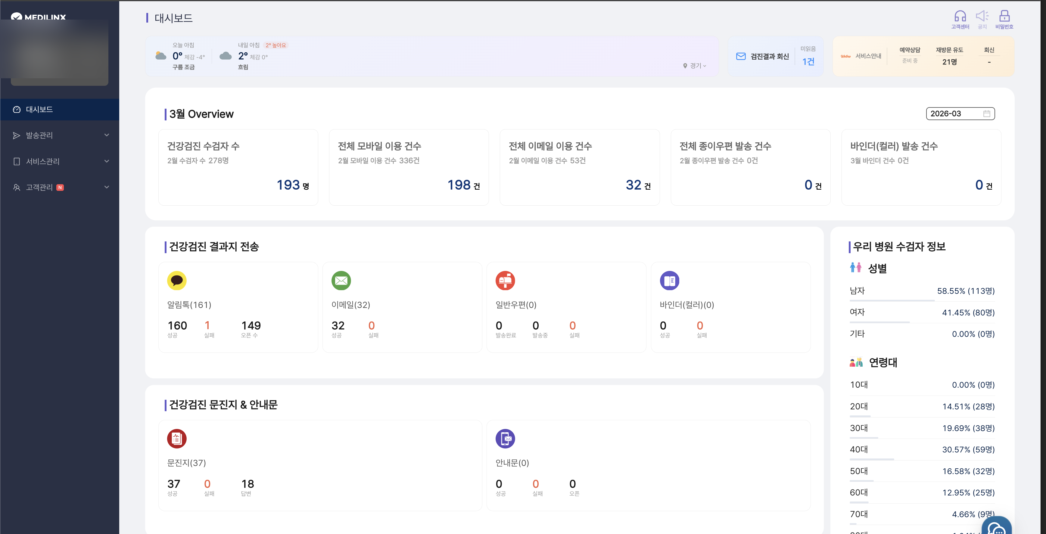 메디링스 검진센터 관리자 대시보드 — 알림톡·이메일·우편 발송 현황, 문진지·안내문 응답, 수검자 성별·연령 통계